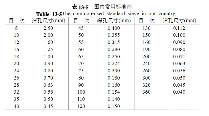 篩網(wǎng)規(guī)格你選對(duì)了嗎？